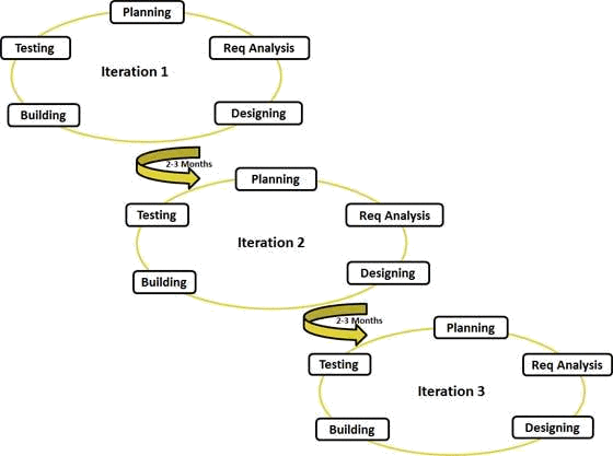 Advantages And Disadvantages Of Concurrent Model In Software Engineering