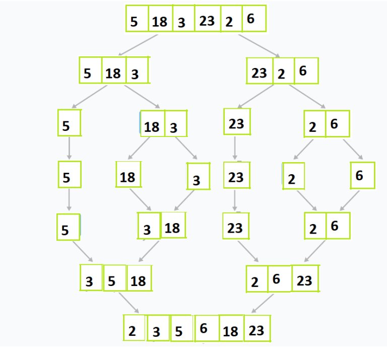 What Is Merge Sort Algorithm In Data Structures