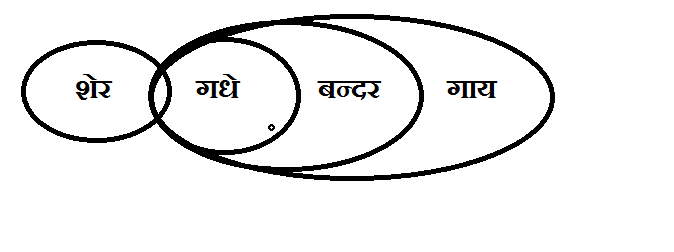 SBI Clerk paper 2 reasoning q - 65-hindi