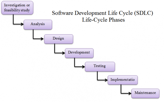 Definition Of Software Development Life Cycle Phases Of Sdlc