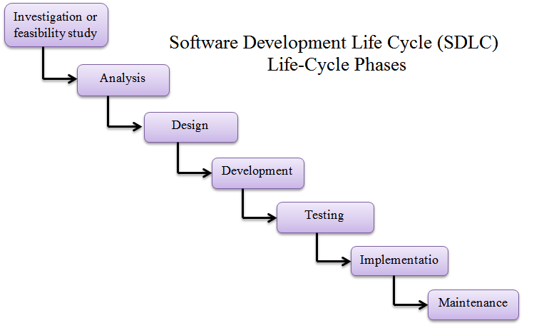 Definition Of Software Development Life Cycle Phases Of SDLC Engineer 