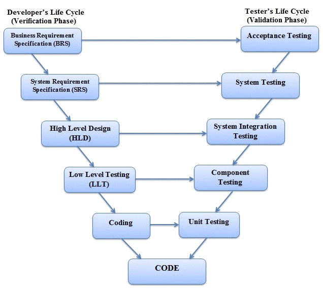 SDLC V Shaped Model design phase, applications, advantages and ...