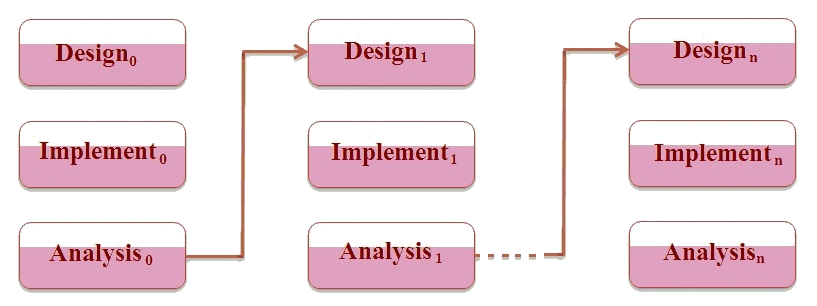 SDLC iterative model design