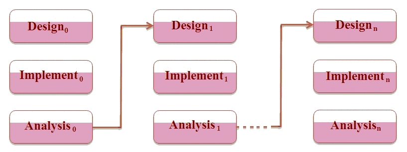 sdlc-iterative-model-design-phase-applications-advantages-and