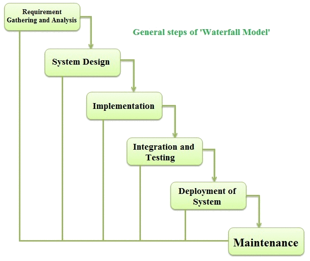 Waterfall Model Ppt