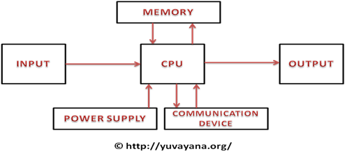 PLC ( Programmable Logic Controller ) : Introduction, Use ... engineering controller diagram 