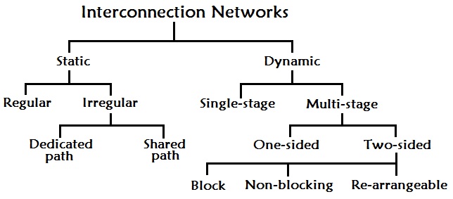 PRAM Interconnection Network model definition, classification ...