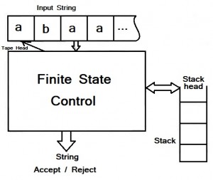 Pushdown Automata Definition: Formal And Informal | Engineer's Portal