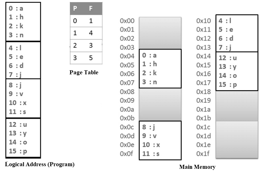 paging-in-operating-system-with-examples-engineer-s-portal