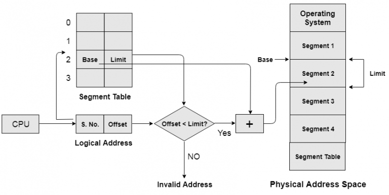 Segmentation in OS: Hardware Architecture, Need, Advantages ...