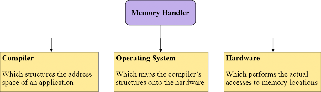 operating system memory pictures