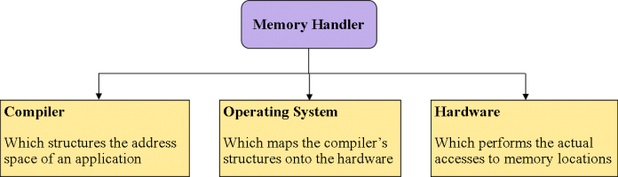 introduction-to-memory-management-in-operating-system-engineer-s-portal