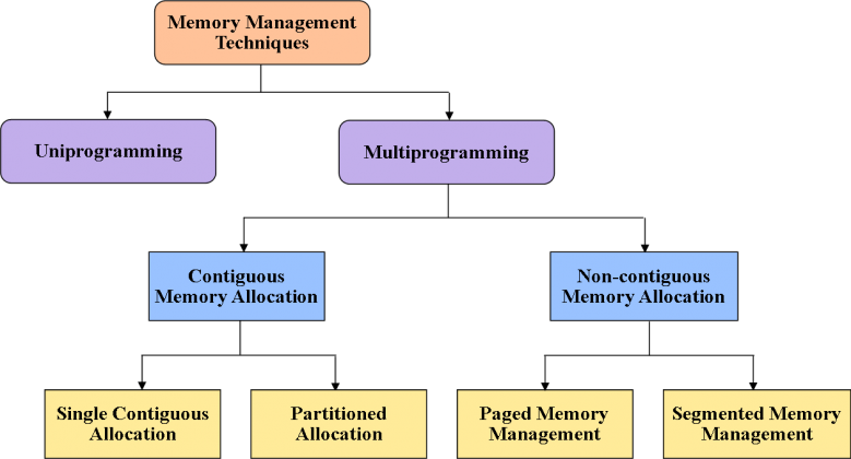 memory management research papers