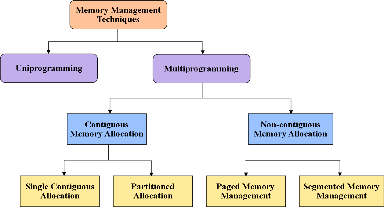 Explain main memory operations