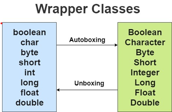 Data manipulation through Wrapper Classes in Java with examples