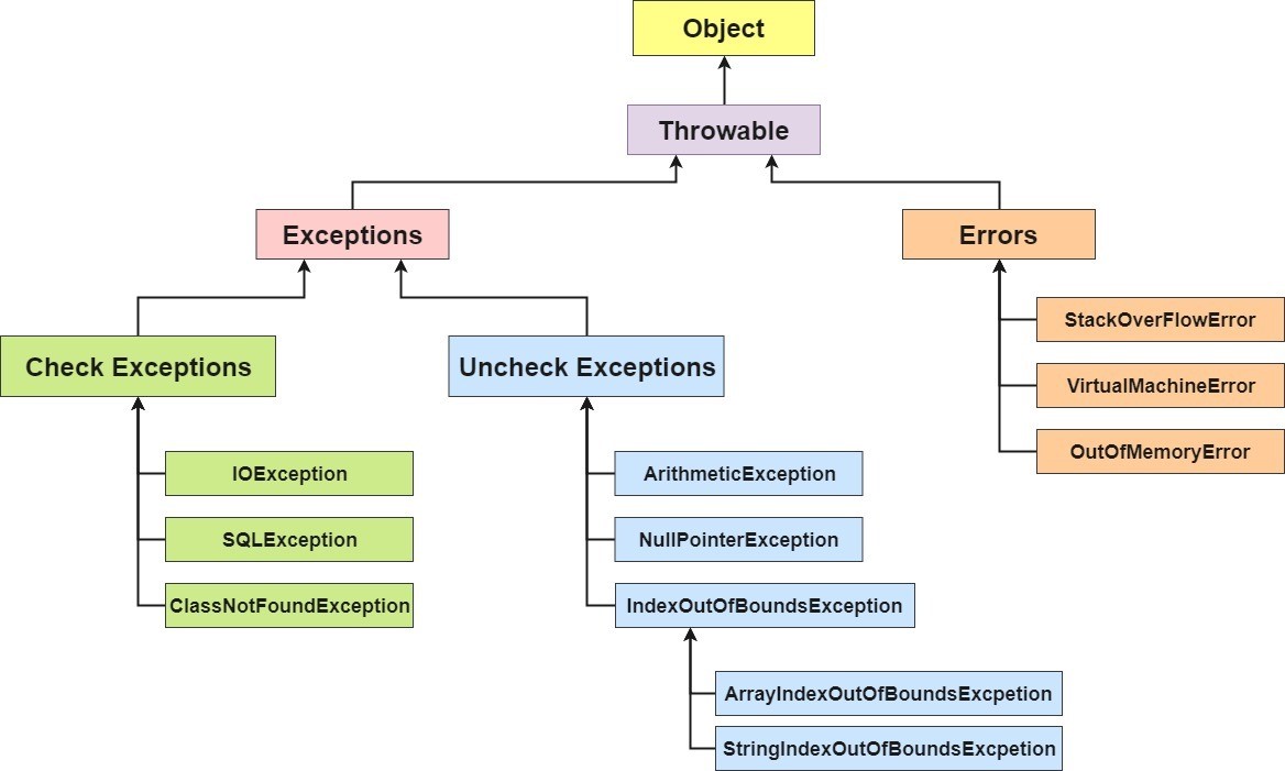 Checked vs Unchecked Exceptions in Java - GeeksforGeeks