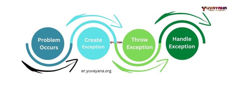 exception-handling-in-java-with-examples