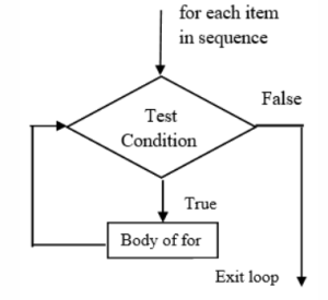 Different Types Of Control Flow Statement In Python