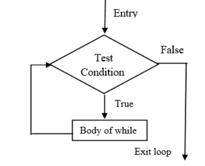 Different Types of Control Flow Statement in Python