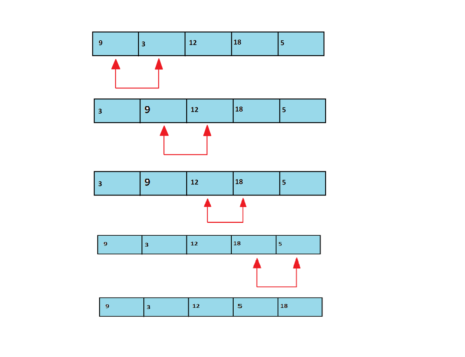 Function Of Bubble Sort