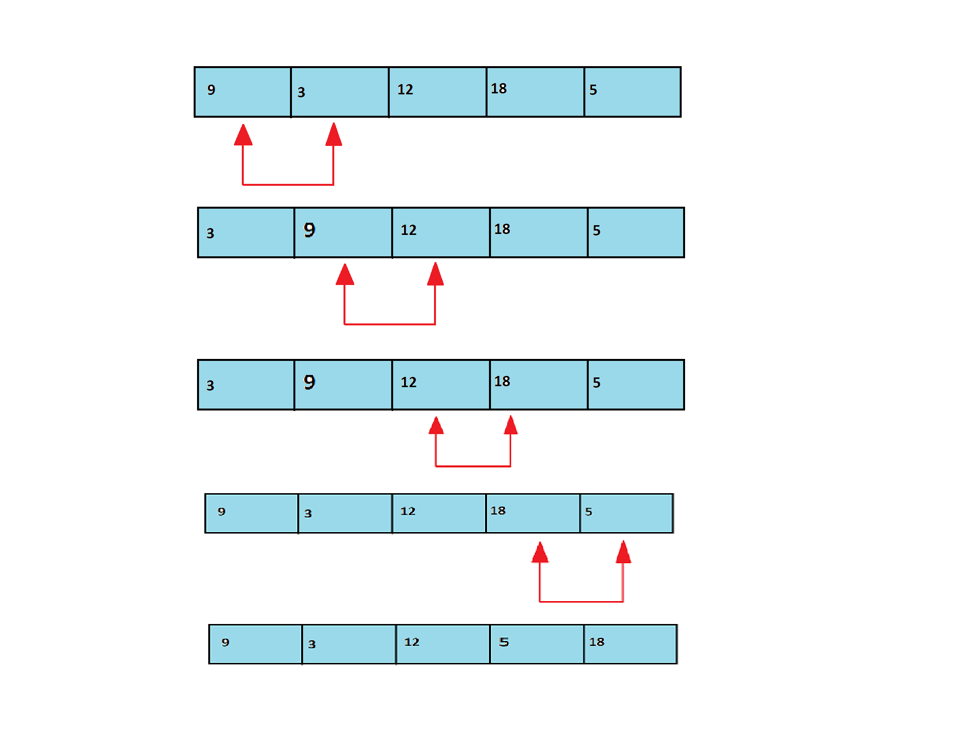 What is Bubble Sort in C, DataTrained