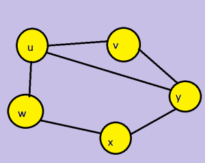 unDirected graph in data structures