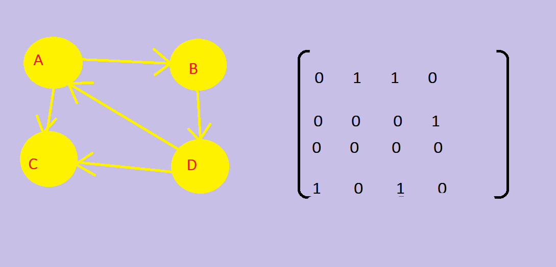Graph representation and Graph traversal in Data structure