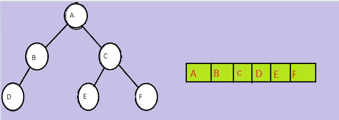 Representation of Binary Tree and Operations on Binary Tree