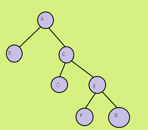 Binary tree and its types in Data Structures
