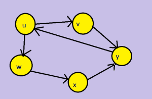 directed graph in data structures