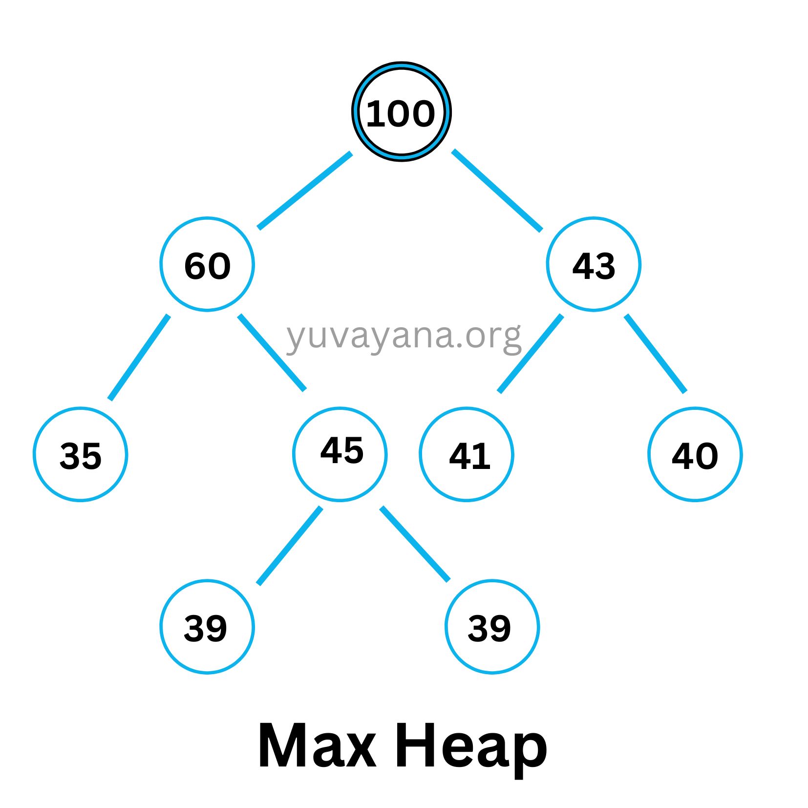 Insertion and Deletion in Heap with program code