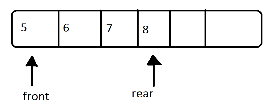 Double ended queue /deque in Data Structures with example