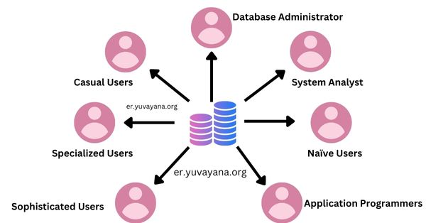 Types Of Users In Database