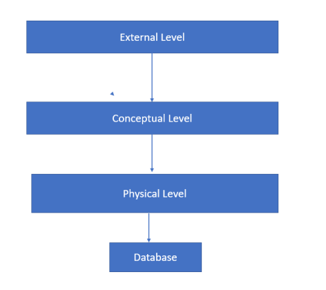 Three Tier Architecture In DBMS | Engineer's Portal