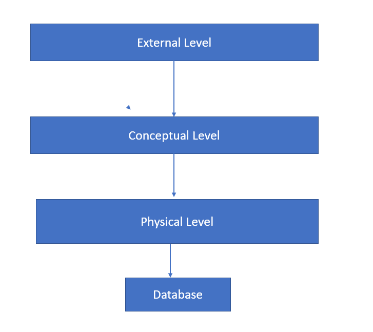 Three tier Architecture in DBMS