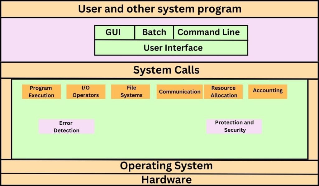 What Are The Services Of Operating System