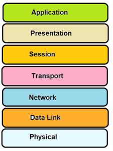 7 OSI Model layers with explanation | Engineer's Portal