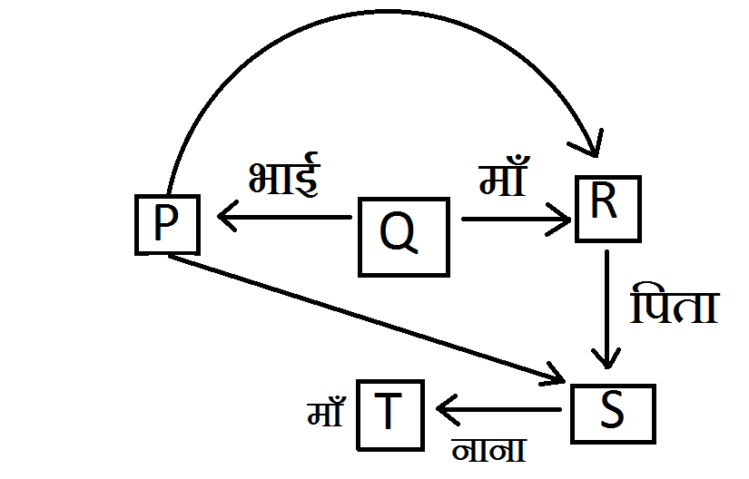 Blood Relation In Hindi Reasoning Test