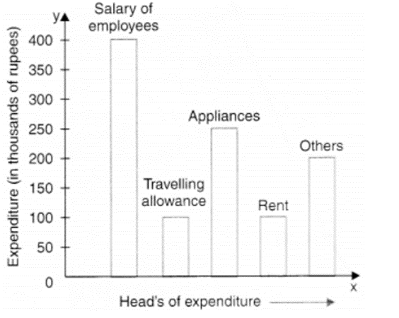 class 8 maths chapter 13 introduction to graphs mcq